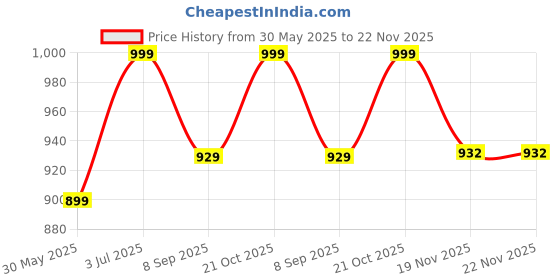 flipkart.com Gaiatop 4 Speeds Portable Mini Powerful Desktop Table Fan Small Table Fan, 6.5 Inch Ultra-quiet, 90° Adjustment for Better Cooling USB Fan Price History Graph from 30 May 2025 to 22 Nov 2025