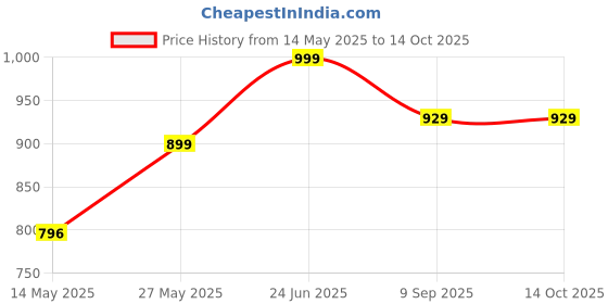 flipkart.com Gaiatop 4 Speeds Portable Mini Powerful Desktop Table Fan Small Table Fan, 6.5 Inch Ultra-quiet, 90° Adjustment for Better Cooling USB Fan Price History Graph from 14 May 2025 to 14 Oct 2025