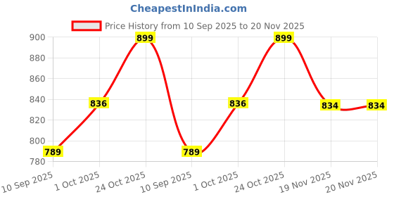 flipkart.com Gaiatop Mini Hand Fan, Powerful Handheld Fan, 3 Speed Strong Wind Personal Small Desk Fan with LED Torch, Rechargeable USB Fan USB Fan Price History Graph from 10 Sep 2025 to 20 Nov 2025