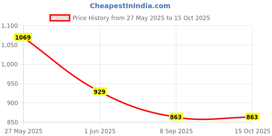 flipkart.com Gaiatop Portable Clip on Fan Battery Operated, Small Powerful USB Table Fan 3 Speed Quiet Mini Desk Fan, 360° Rotate Personal Cooling Fan USB Fan Price History Graph from 27 May 2025 to 15 Oct 2025