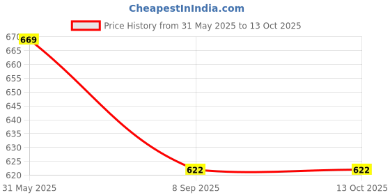 flipkart.com Gaiatop Small Desk Fan, 3 Speeds Portable Fan with Strong Airflow, 5.5 Inch Quiet Table Fan, 90° Rotate Personal Cooling Fan USB Fan Price History Graph from 31 May 2025 to 13 Oct 2025