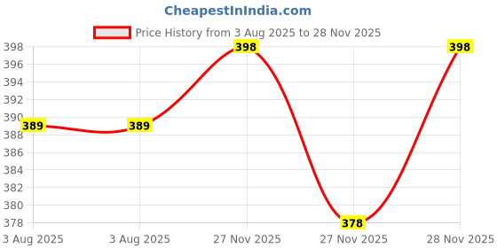flipkart.com gailybeli Men Regular Fit Khaki Cotton Blend Trousers gailybeli Price History Graph from 3 Aug 2025 to 28 Nov 2025