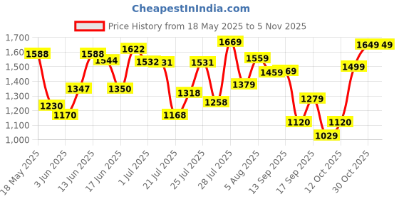 flipkart.com u.s. polo assn. GAIMAN 2.O Sneakers For Men u.s. polo assn. Price History Graph from 18 May 2025 to 5 Nov 2025