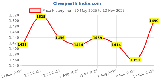 flipkart.com ayuvya Gain+ & Lets Gain Weight Gain Combo | Helps Improve Appetite & Digestion | Plant-Based Protein ayuvya Price History Graph from 30 May 2025 to 13 Nov 2025