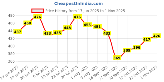 flipkart.com nutrela Gain Weight Gainers/Mass Gainers nutrela Price History Graph from 17 Jun 2025 to 1 Nov 2025