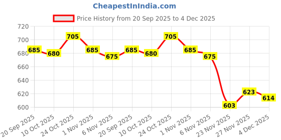 flipkart.com gainell Pack of 2 Men Solid Cotton Blend Straight Kurta gainell Price History Graph from 20 Sep 2025 to 4 Dec 2025