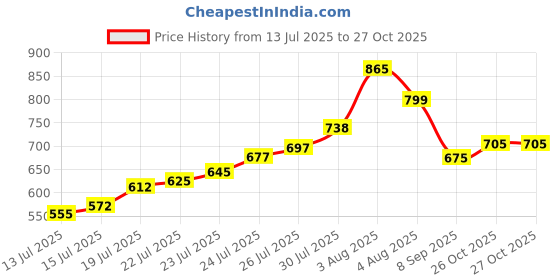 flipkart.com gainell Pack of 2 Men Solid Cotton Blend Straight Kurta gainell Price History Graph from 13 Jul 2025 to 26 Oct 2025