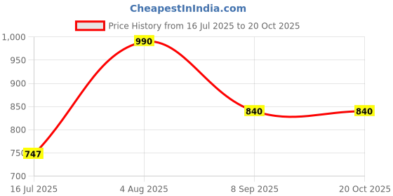flipkart.com gainell Pack of 3 Men Solid Cotton Blend Straight Kurta gainell Price History Graph from 16 Jul 2025 to 20 Oct 2025