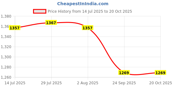 flipkart.com gaintcloud Utensil Kitchen Rack Multipurpose Kitchen Organizer Microwave Oven Stand with 8 Hook for Kitchen Iron gaintcloud Price History Graph from 14 Jul 2025 to 20 Oct 2025