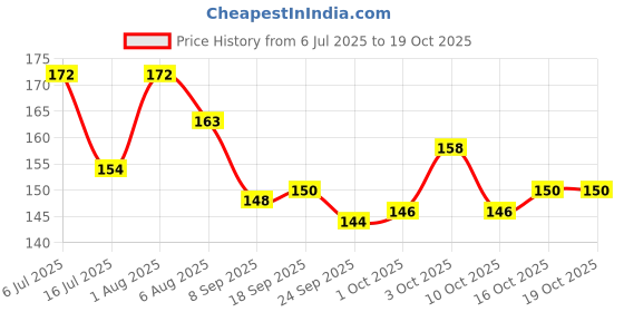 flipkart.com albio Gait Belt 8 FEET Back / Lumbar Support albio Price History Graph from 6 Jul 2025 to 18 Oct 2025