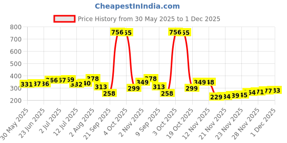 flipkart.com GAIYERA Ola S1, S1 pro, S1 air, X+, Left And Right Side Footpad (pair) Foot Rest Price History Graph from 30 May 2025 to 1 Dec 2025