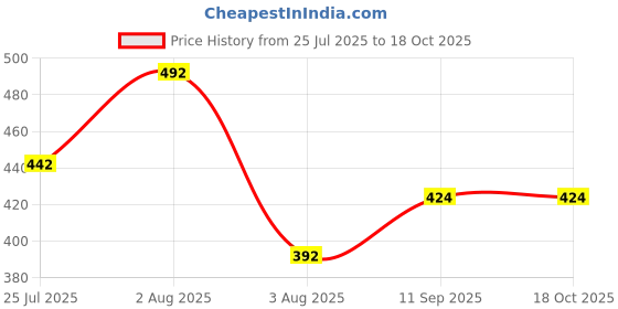 flipkart.com GAIYERA Ola S1, S1 pro, S1 air, X+, Left And Right Side (pair) Foot Rest (Black) Foot Rest Price History Graph from 25 Jul 2025 to 17 Oct 2025