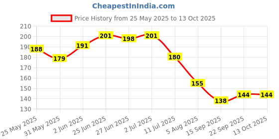 flipkart.com GAIYERA (Rear Left) Scooter Footrest Compatible for Ola S1 & S1 Pro Foot Rest Price History Graph from 25 May 2025 to 13 Oct 2025