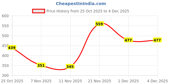 flipkart.com gajanand enterprise 009 Disposable Steel Cutlery Set gajanand enterprise Price History Graph from 25 Oct 2025 to 4 Dec 2025