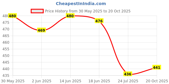 flipkart.com gajdant Men Cotton Blend Kurta Pyjama Set gajdant Price History Graph from 30 May 2025 to 20 Oct 2025