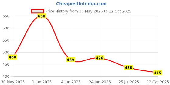 flipkart.com gajdant Men Cotton Blend Kurta Pyjama Set gajdant Price History Graph from 30 May 2025 to 12 Oct 2025