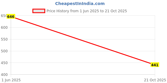 flipkart.com gajdant Men Cotton Blend Kurta Pyjama Set gajdant Price History Graph from 1 Jun 2025 to 21 Oct 2025