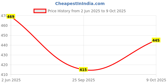flipkart.com gajdant Men Cotton Blend Kurta Pyjama Set gajdant Price History Graph from 2 Jun 2025 to 9 Oct 2025