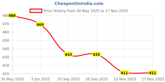 flipkart.com gajdant Men Cotton Blend Kurta Pyjama Set gajdant Price History Graph from 30 May 2025 to 16 Nov 2025