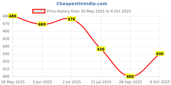 flipkart.com gajdant Men Cotton Blend Kurta Pyjama Set gajdant Price History Graph from 30 May 2025 to 6 Oct 2025