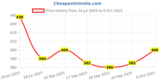 flipkart.com gajdant Men Cotton Blend Kurta Pyjama Set gajdant Price History Graph from 24 Jul 2025 to 6 Oct 2025