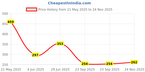 flipkart.com gajen Cotton 400 GSM Bath Towel gajen Price History Graph from 21 May 2025 to 24 Nov 2025