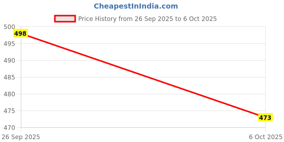 flipkart.com gajeralifestyle Tool, Multipurpose Laser Level Kit Tool, Multipurpose Laser Level Kit Magnetic Engineer's Precision Level gajeralifestyle Price History Graph from 26 Sep 2025 to 6 Oct 2025
