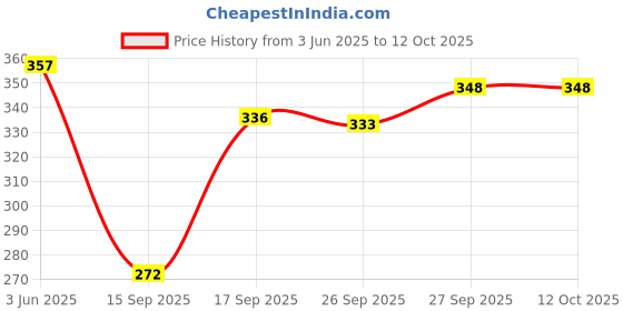 flipkart.com gajgajra Self Design Banarasi Silk Blend Saree gajgajra Price History Graph from 3 Jun 2025 to 12 Oct 2025