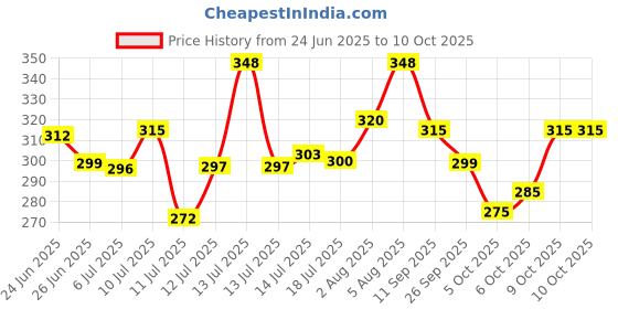 flipkart.com gajgajra Self Design Kasavu Silk Blend Saree gajgajra Price History Graph from 24 Jun 2025 to 10 Oct 2025
