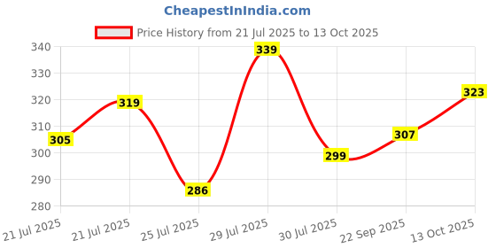 flipkart.com gajgajra Woven Kasavu Silk Blend Saree gajgajra Price History Graph from 21 Jul 2025 to 13 Oct 2025