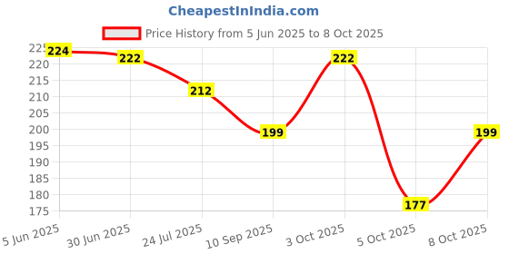 flipkart.com gajraj Beanie gajraj Price History Graph from 5 Jun 2025 to 8 Oct 2025