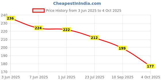 flipkart.com gajraj Beanie gajraj Price History Graph from 3 Jun 2025 to 4 Oct 2025