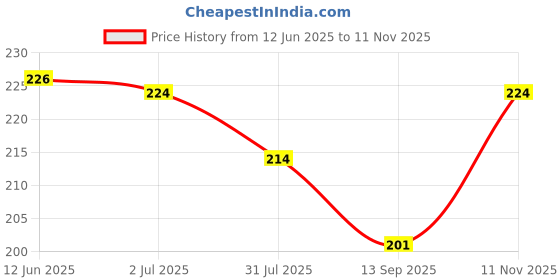 flipkart.com gajraj Beanie gajraj Price History Graph from 12 Jun 2025 to 11 Nov 2025