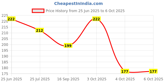 flipkart.com gajraj Beanie gajraj Price History Graph from 25 Jun 2025 to 4 Oct 2025