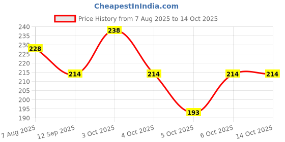 flipkart.com gajraj Beanie gajraj Price History Graph from 7 Aug 2025 to 14 Oct 2025