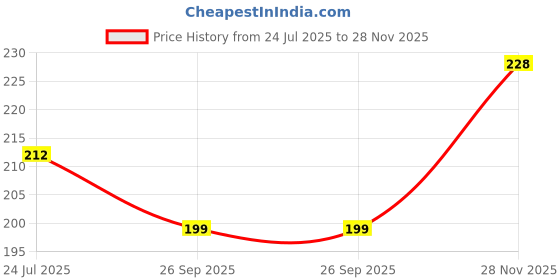 flipkart.com gajraj Beanie gajraj Price History Graph from 24 Jul 2025 to 28 Nov 2025