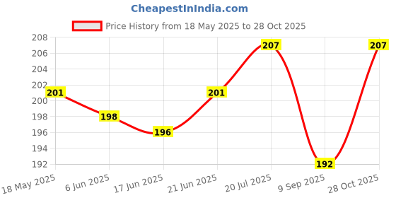 flipkart.com gajraj Beige Bike Face Mask for Men & Women gajraj Price History Graph from 18 May 2025 to 28 Oct 2025