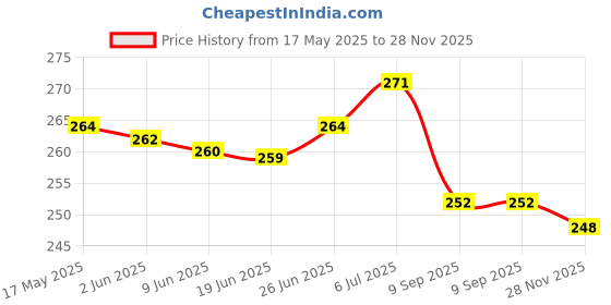 flipkart.com gajraj Black Bike Face Mask for Men & Women gajraj Price History Graph from 17 May 2025 to 28 Nov 2025