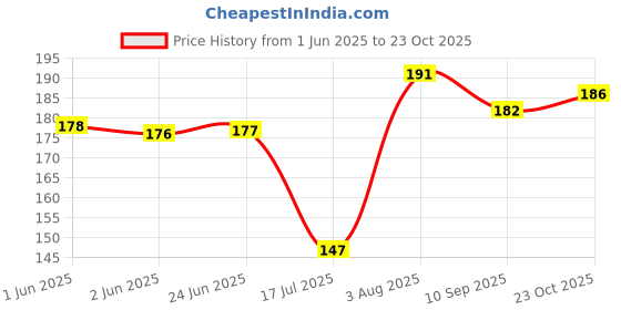flipkart.com gajraj Black Bike Face Mask for Men & Women gajraj Price History Graph from 1 Jun 2025 to 23 Oct 2025