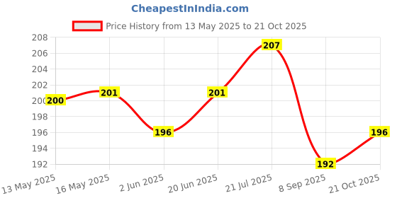 flipkart.com gajraj Blue Bike Face Mask for Men & Women gajraj Price History Graph from 13 May 2025 to 21 Oct 2025
