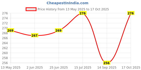 flipkart.com gajraj Blue, Silver Bike Face Mask for Men & Women gajraj Price History Graph from 13 May 2025 to 17 Oct 2025
