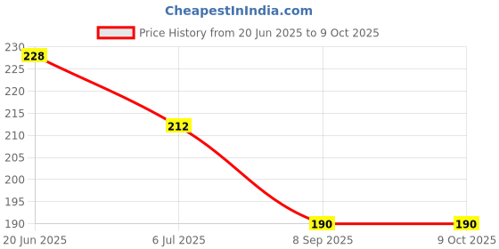 flipkart.com gajraj Camel Solid Winter Men Gloves gajraj Price History Graph from 20 Jun 2025 to 8 Oct 2025