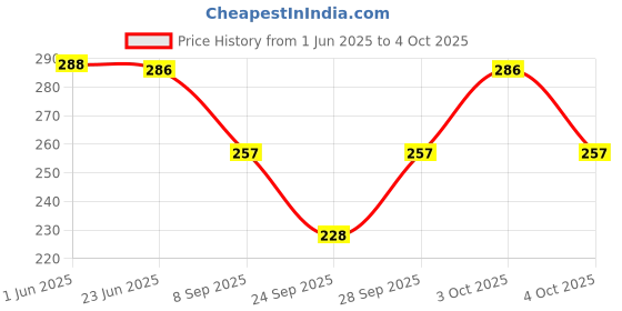 flipkart.com gajraj Floral Print Beanie gajraj Price History Graph from 1 Jun 2025 to 4 Oct 2025