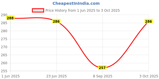 flipkart.com gajraj Floral Print Beanie gajraj Price History Graph from 1 Jun 2025 to 3 Oct 2025