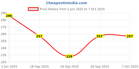 flipkart.com gajraj Floral Print Beanie gajraj Price History Graph from 2 Jun 2025 to 7 Oct 2025