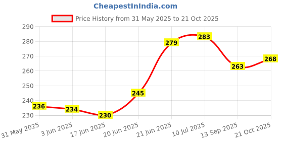 flipkart.com gajraj Grey Bike Face Mask for Men & Women gajraj Price History Graph from 31 May 2025 to 21 Oct 2025