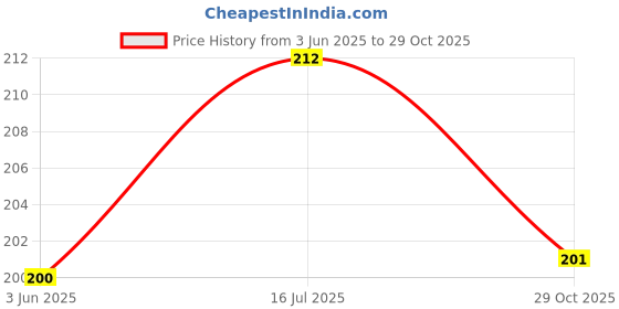 flipkart.com gajraj Grey Bike Face Mask for Men & Women gajraj Price History Graph from 3 Jun 2025 to 29 Oct 2025