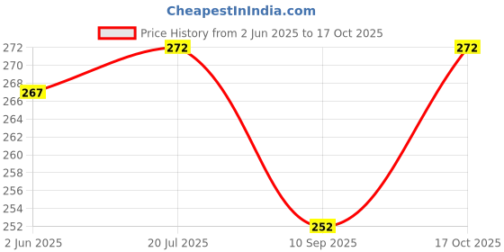 flipkart.com gajraj Grey Bike Face Mask for Men & Women gajraj Price History Graph from 2 Jun 2025 to 17 Oct 2025