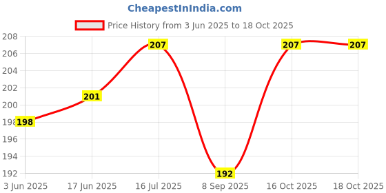 flipkart.com gajraj Grey Bike Face Mask for Men & Women gajraj Price History Graph from 3 Jun 2025 to 18 Oct 2025