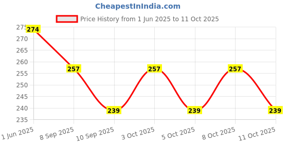 flipkart.com gajraj HB1-B Ear Muff gajraj Price History Graph from 1 Jun 2025 to 11 Oct 2025